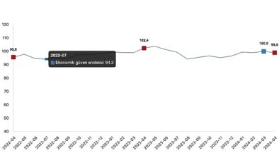 Ekonomik inanç endeksi Mart ayında 100,0 iken, Nisan ayında %1,0 oranında azalarak 99,0 bedelini aldı