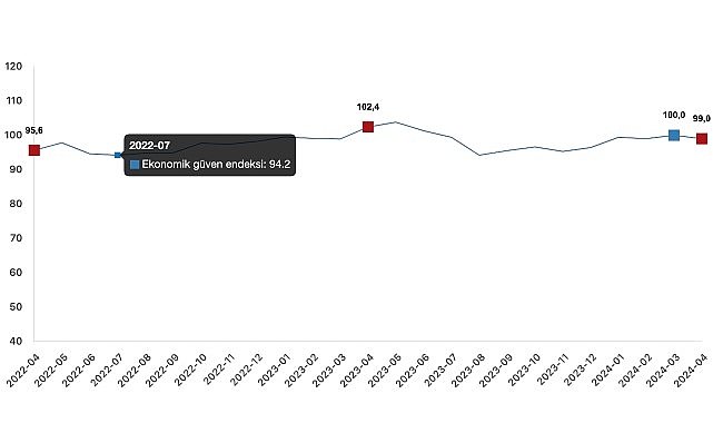 Ekonomik inanç endeksi Mart ayında 100,0 iken, Nisan ayında %1,0 oranında azalarak 99,0 bedelini aldı