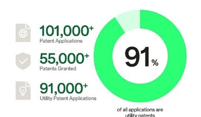 OPPO, dünya çapında fikri mülkiyet sıralamasında 5 yıldır birinci 10’da