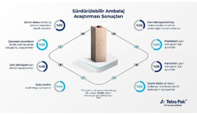 Tetra Pak’tan “Sürdürülebilir Ambalaj Araştırması”: Tüketicilerin yüzde 63’ü sürdürülebilir ambalajı önemsiyor