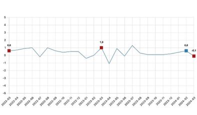 Tüik: Fiyatlı çalışan sayısı yıllık %2,6 arttı