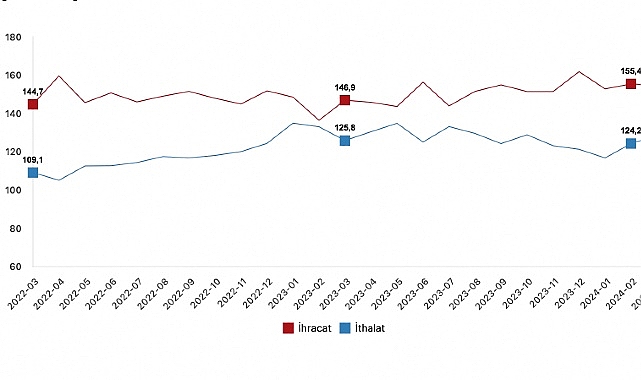 Tüik: İhracat ünite kıymet endeksi %1,4 azaldı