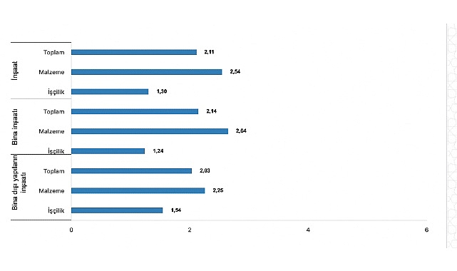 Tüik: İnşaat maliyet endeksi yıllık %69,98 arttı, aylık %2,11 arttı