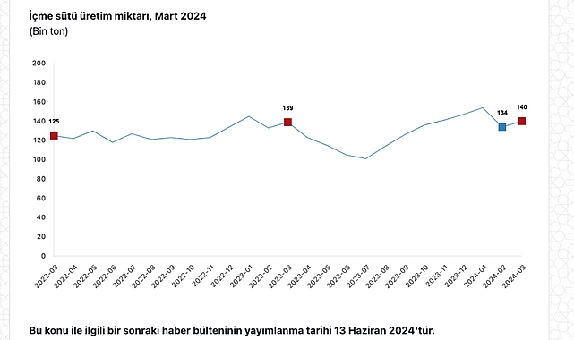 Tüik: Ticari süt işletmelerince 982 bin 322 ton inek sütü toplandı