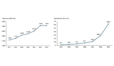 Tüik: Devlet dayanaklı tarım sigortalarında toplam sigorta bedeli %115,5 arttı