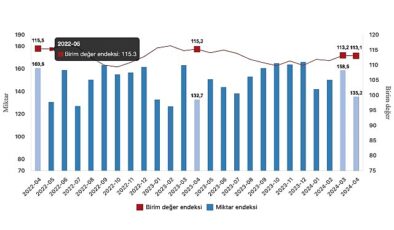 Tüik: İhracat ünite kıymet endeksi %1,9 azaldı