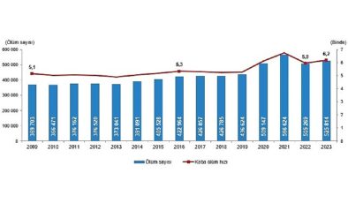 Tüik: Mevt sayısı 2023 yılında 525 bin 814 oldu