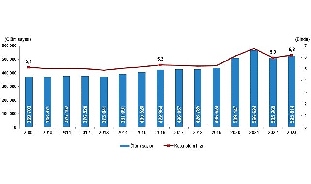 Tüik: Mevt sayısı 2023 yılında 525 bin 814 oldu