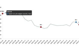 Tüik: Toplam ciro yıllık %71,9 arttı