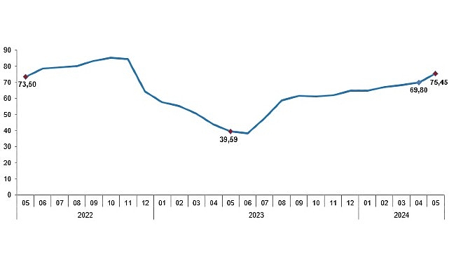 Tüik: Tüketici fiyat endeksi (TÜFE) yıllık %75,45, aylık %3,37 arttı