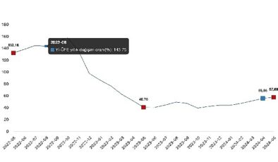 Tüik: Yurt İçi Üretici Fiyat Endeksi (Yİ-ÜFE) yıllık %57,68 arttı, aylık %1,96 arttı