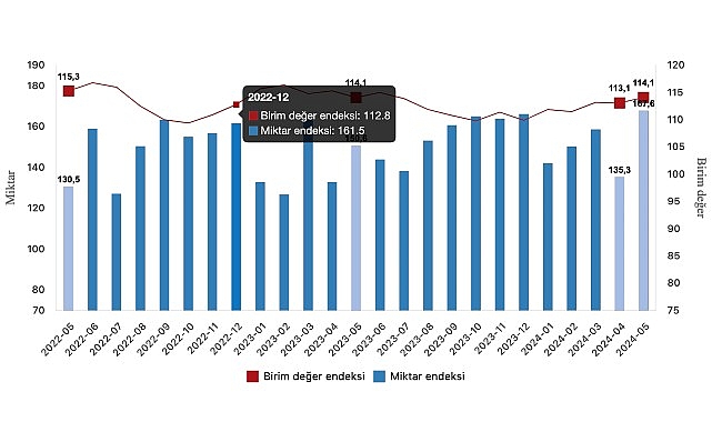 Tüik: İhracat ünite kıymet endeksi tıpkı kaldı