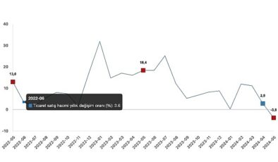 Tüik: Ticaret satış hacmi yıllık %3,8 azaldı, perakende satış hacmi yıllık %5,8 arttı